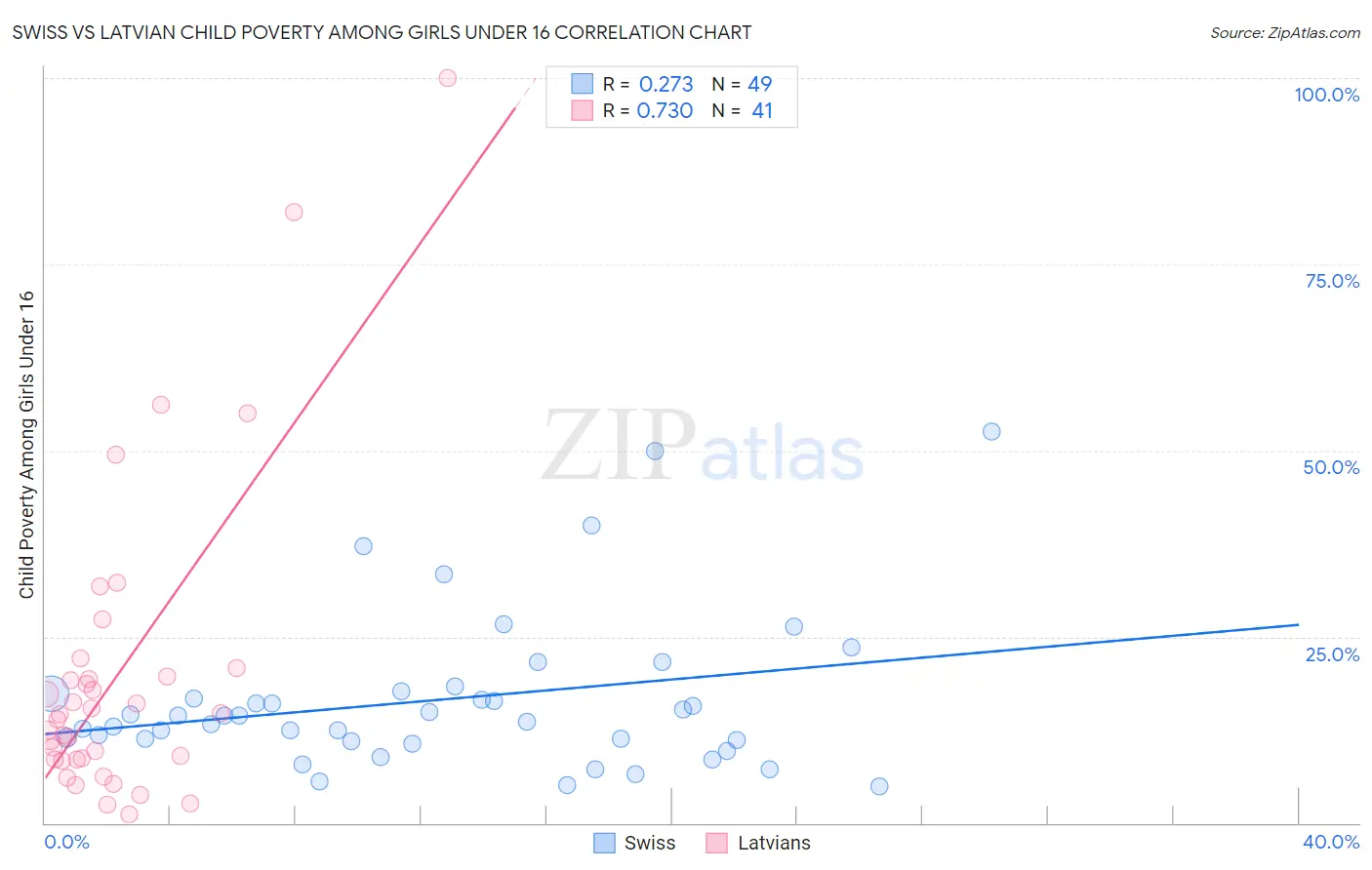 Swiss vs Latvian Child Poverty Among Girls Under 16