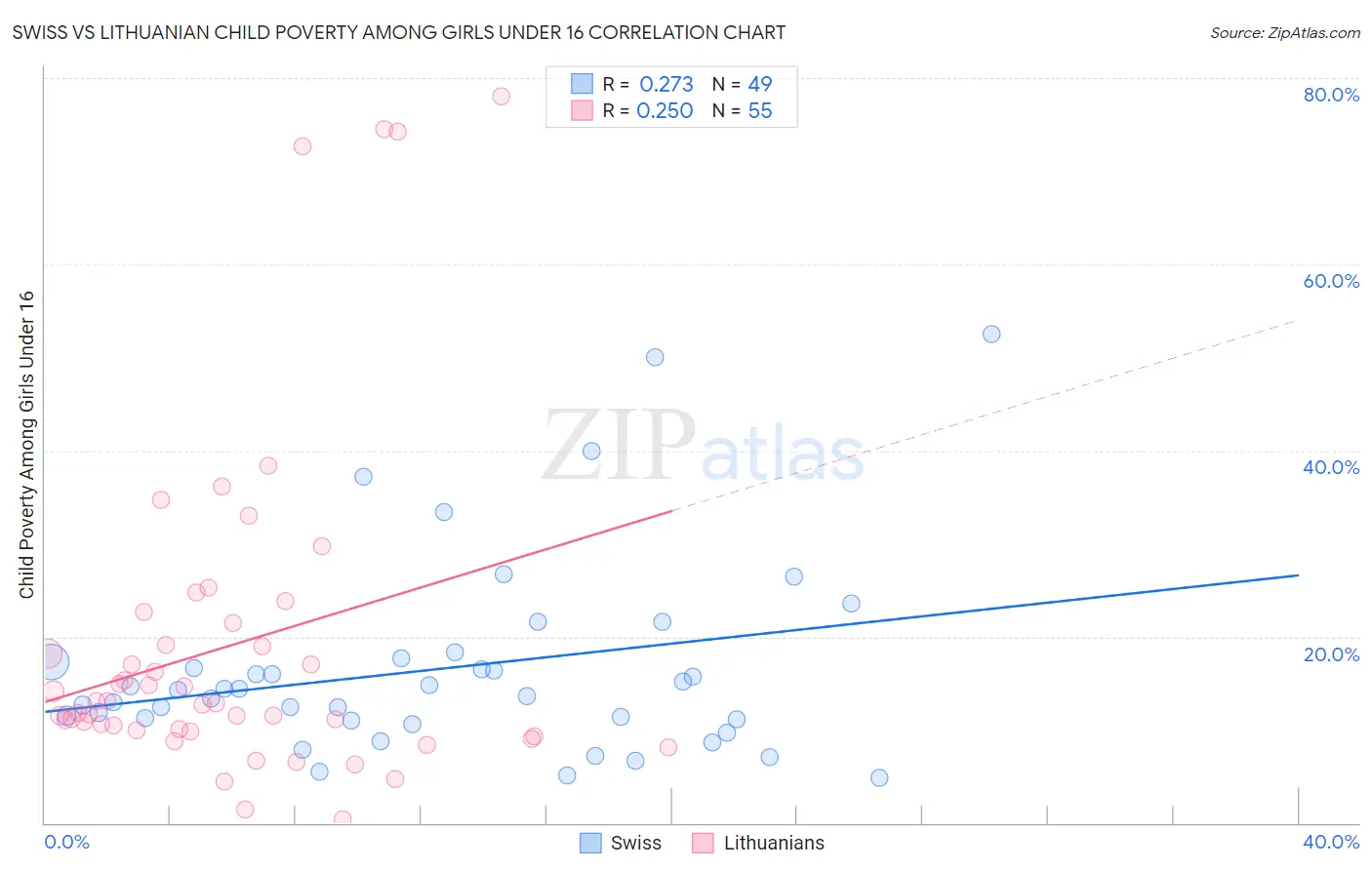 Swiss vs Lithuanian Child Poverty Among Girls Under 16