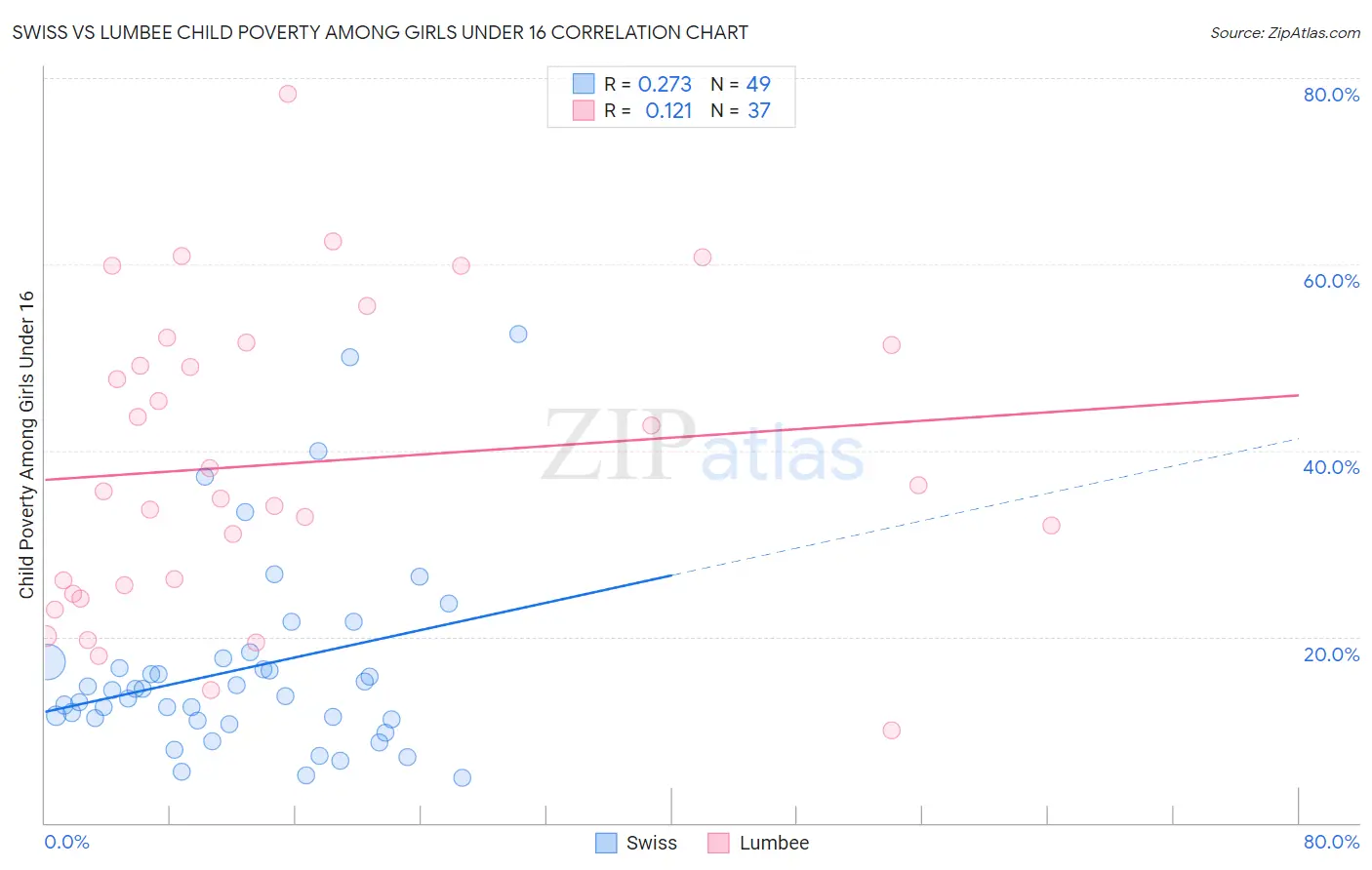 Swiss vs Lumbee Child Poverty Among Girls Under 16