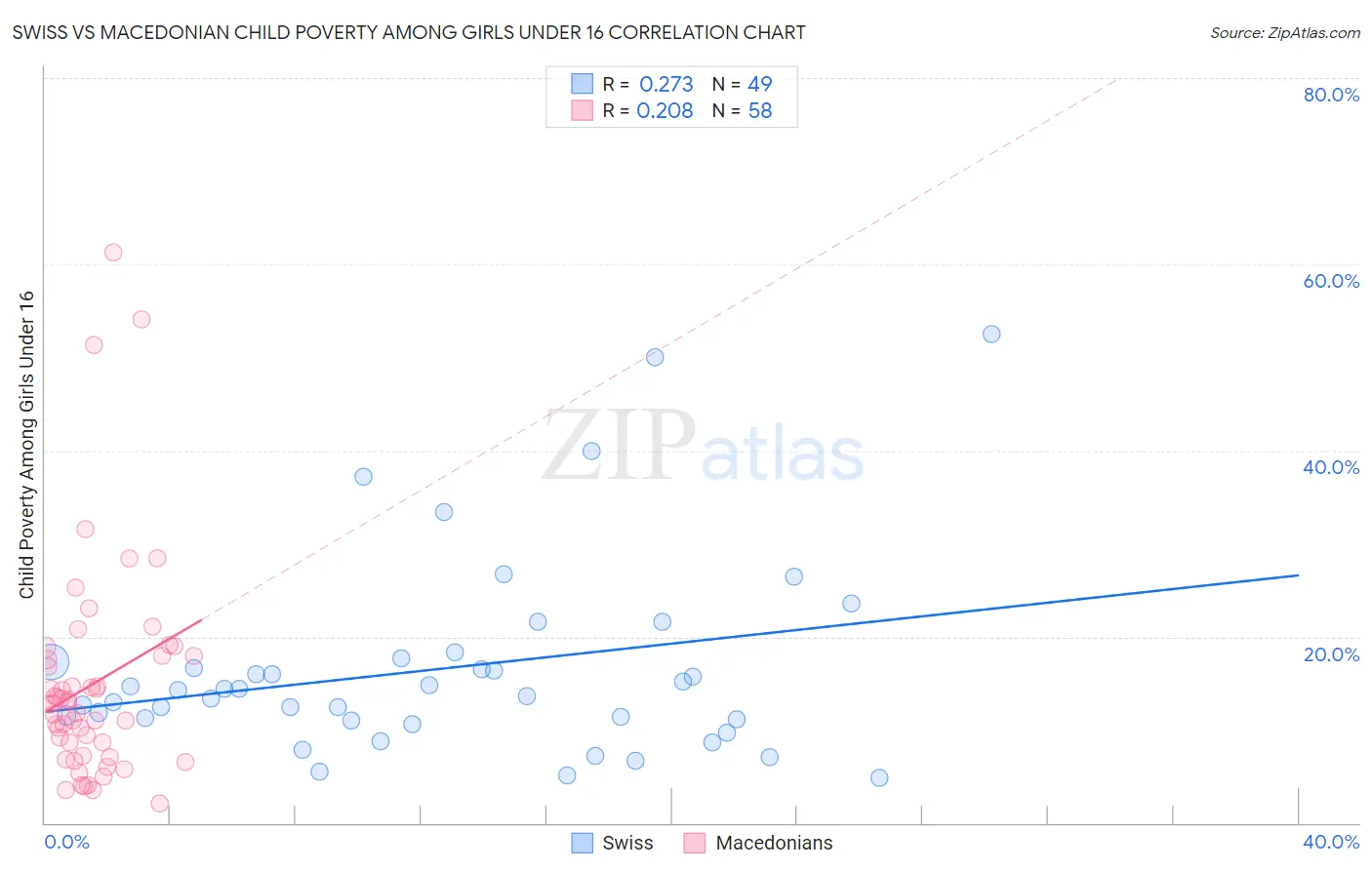 Swiss vs Macedonian Child Poverty Among Girls Under 16