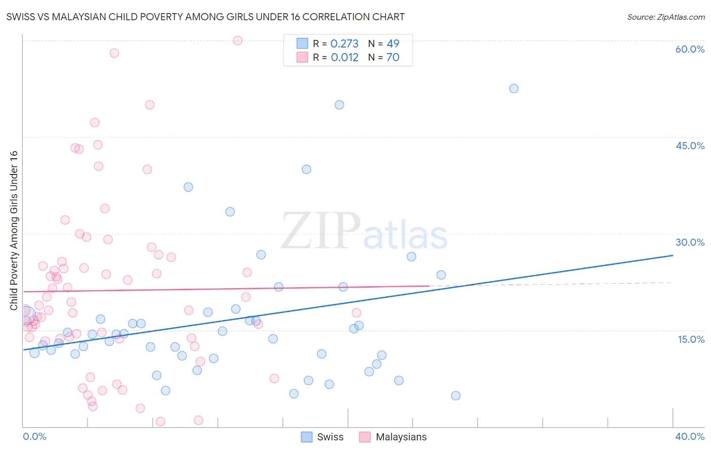 Swiss vs Malaysian Child Poverty Among Girls Under 16