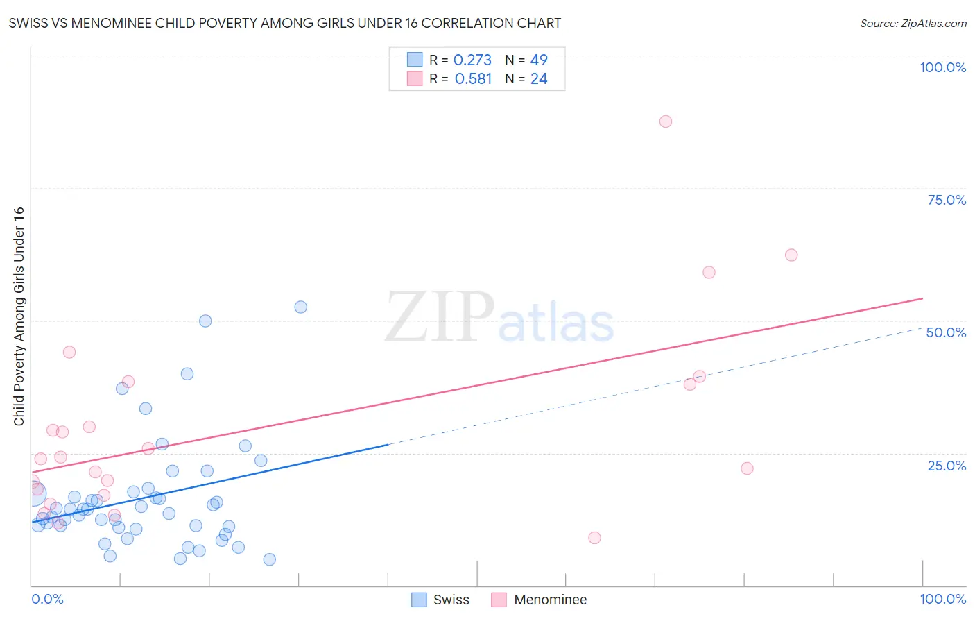 Swiss vs Menominee Child Poverty Among Girls Under 16