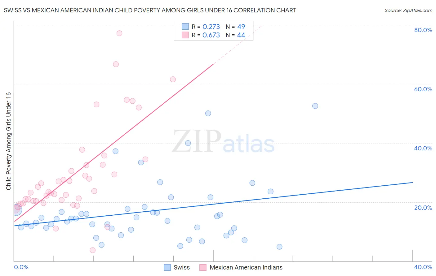 Swiss vs Mexican American Indian Child Poverty Among Girls Under 16