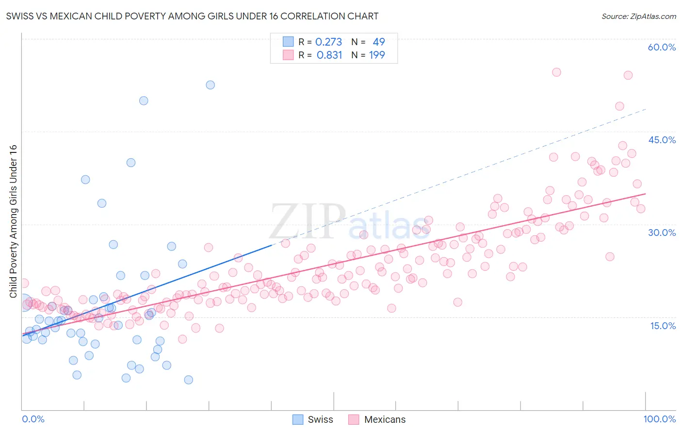 Swiss vs Mexican Child Poverty Among Girls Under 16