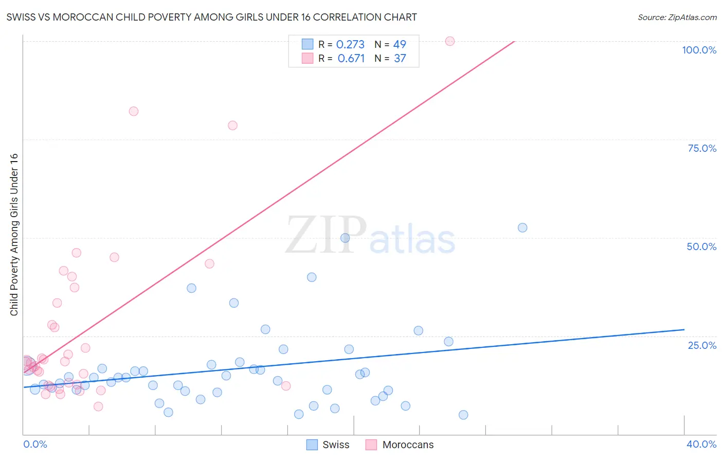 Swiss vs Moroccan Child Poverty Among Girls Under 16