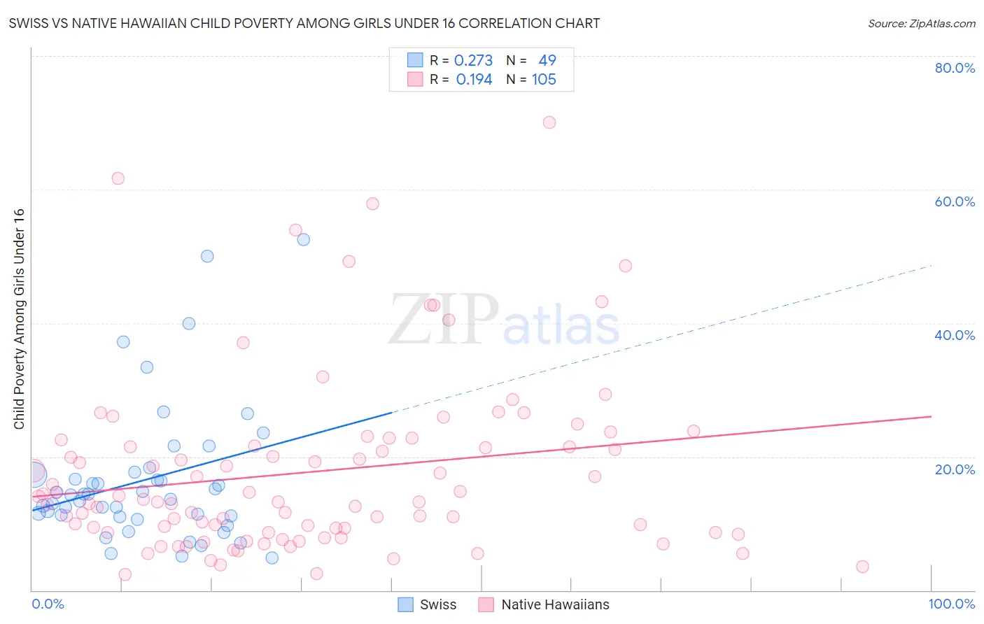 Swiss vs Native Hawaiian Child Poverty Among Girls Under 16