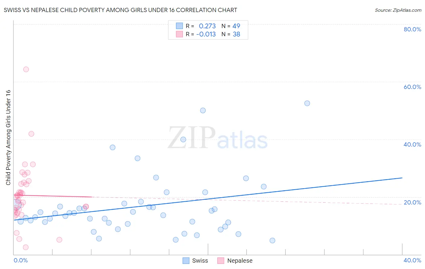 Swiss vs Nepalese Child Poverty Among Girls Under 16