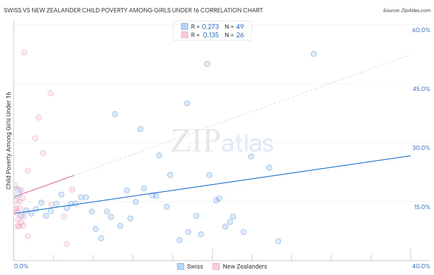 Swiss vs New Zealander Child Poverty Among Girls Under 16