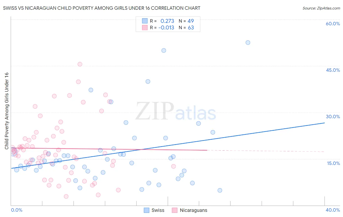 Swiss vs Nicaraguan Child Poverty Among Girls Under 16