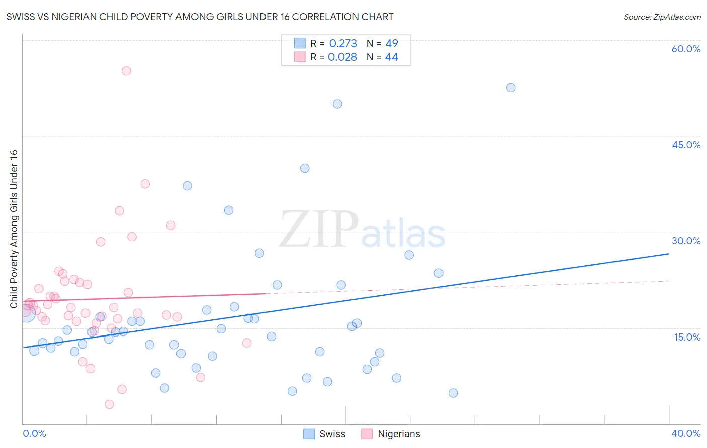 Swiss vs Nigerian Child Poverty Among Girls Under 16