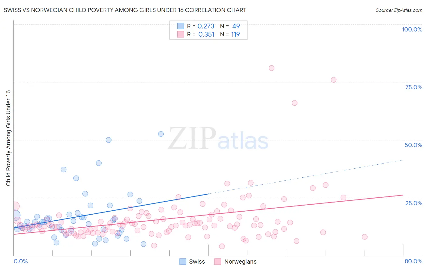 Swiss vs Norwegian Child Poverty Among Girls Under 16