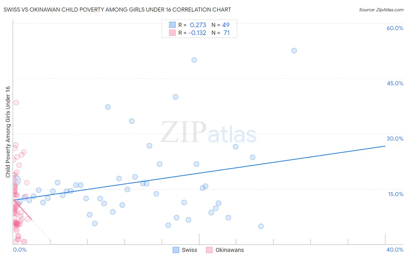 Swiss vs Okinawan Child Poverty Among Girls Under 16