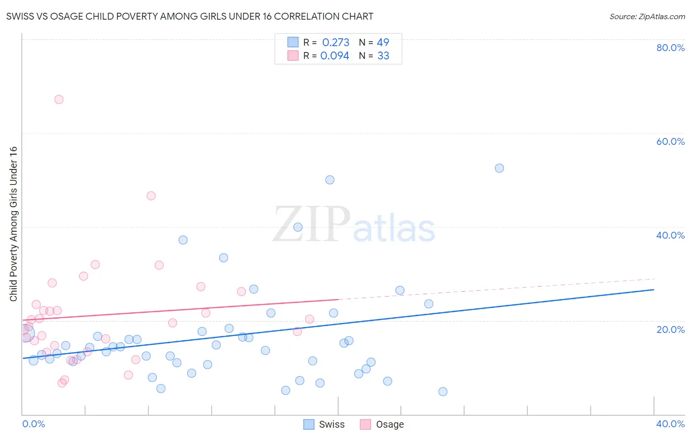 Swiss vs Osage Child Poverty Among Girls Under 16