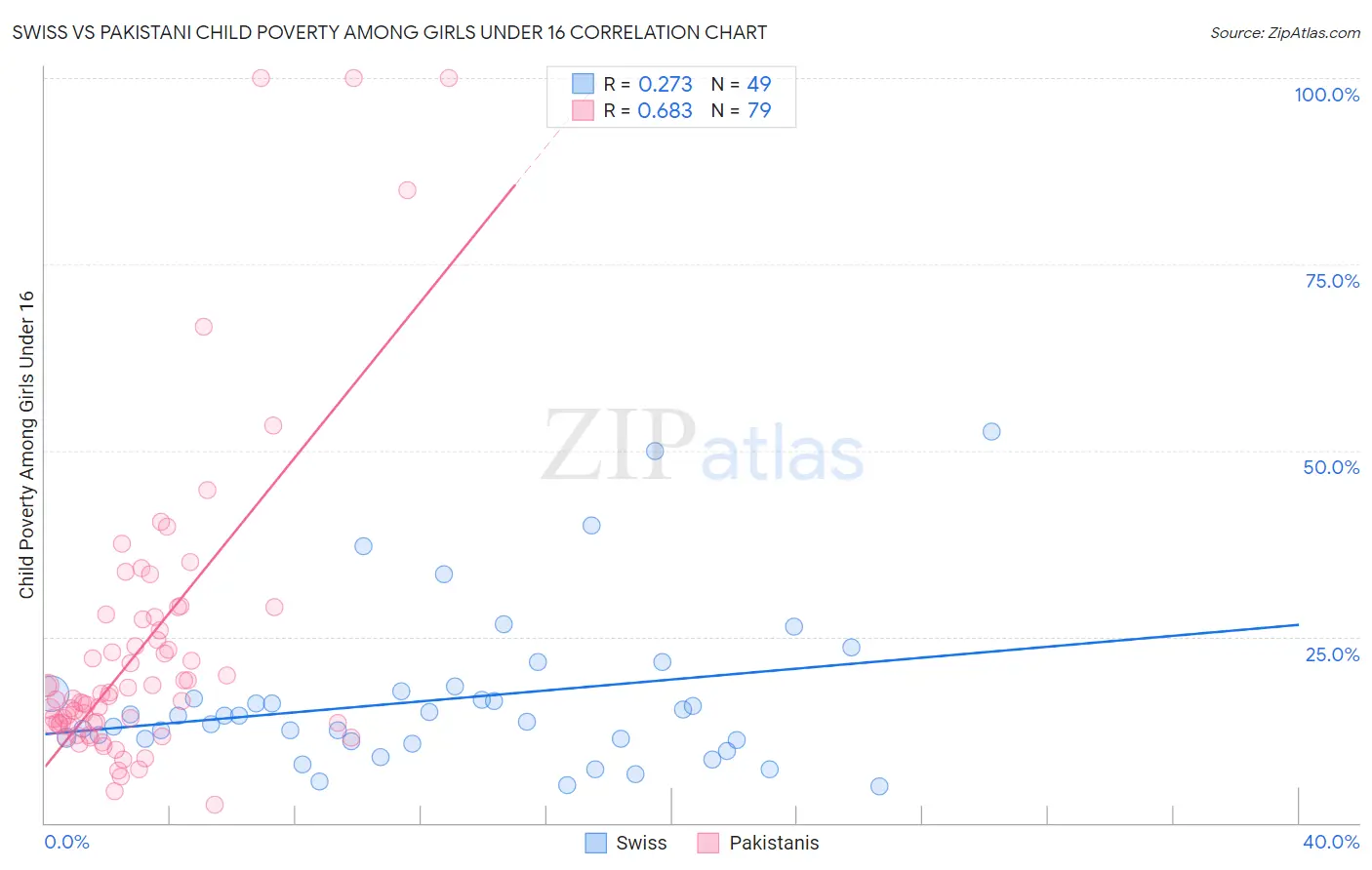 Swiss vs Pakistani Child Poverty Among Girls Under 16