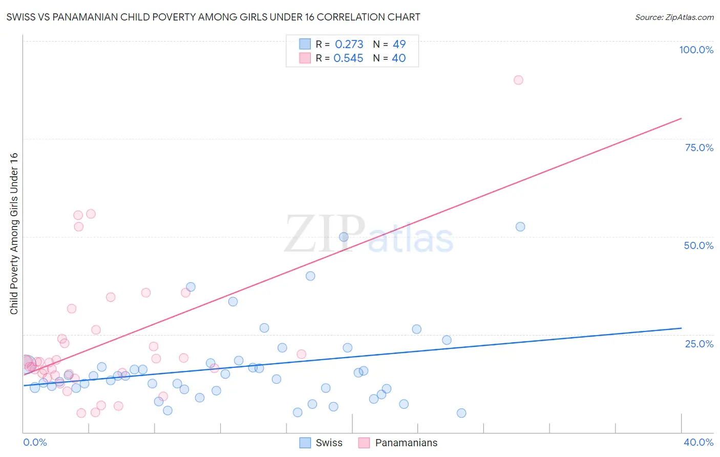 Swiss vs Panamanian Child Poverty Among Girls Under 16