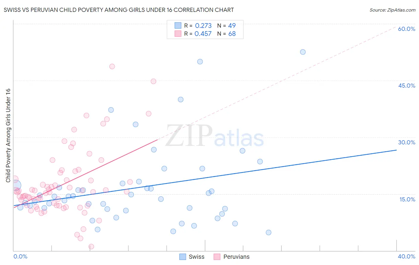 Swiss vs Peruvian Child Poverty Among Girls Under 16