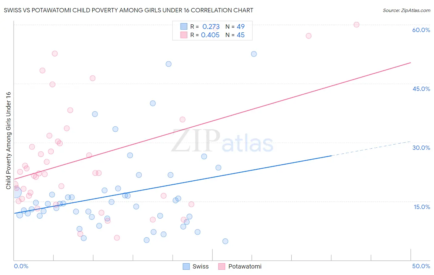 Swiss vs Potawatomi Child Poverty Among Girls Under 16