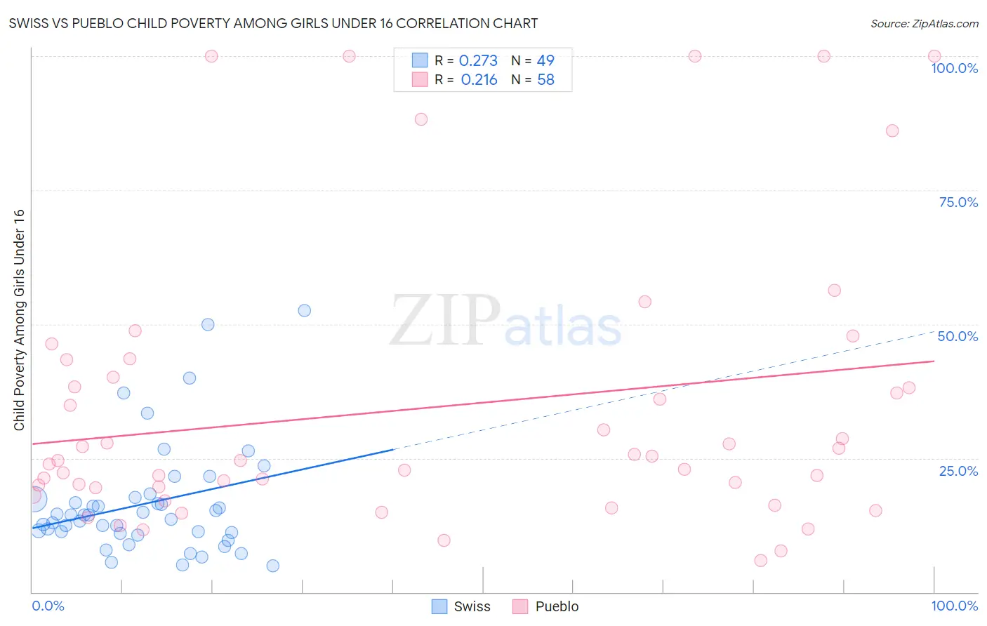 Swiss vs Pueblo Child Poverty Among Girls Under 16