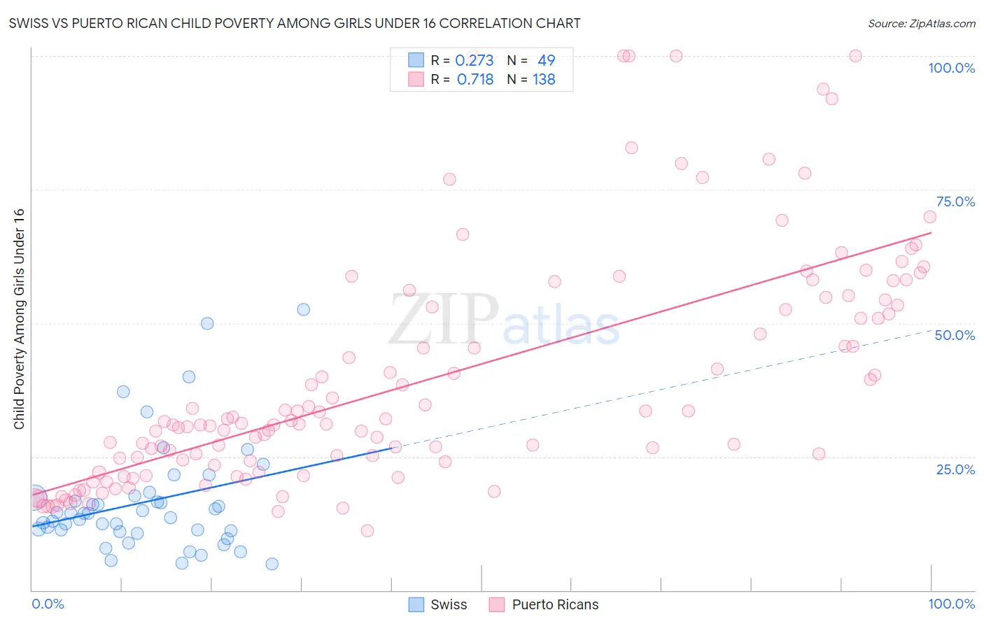 Swiss vs Puerto Rican Child Poverty Among Girls Under 16