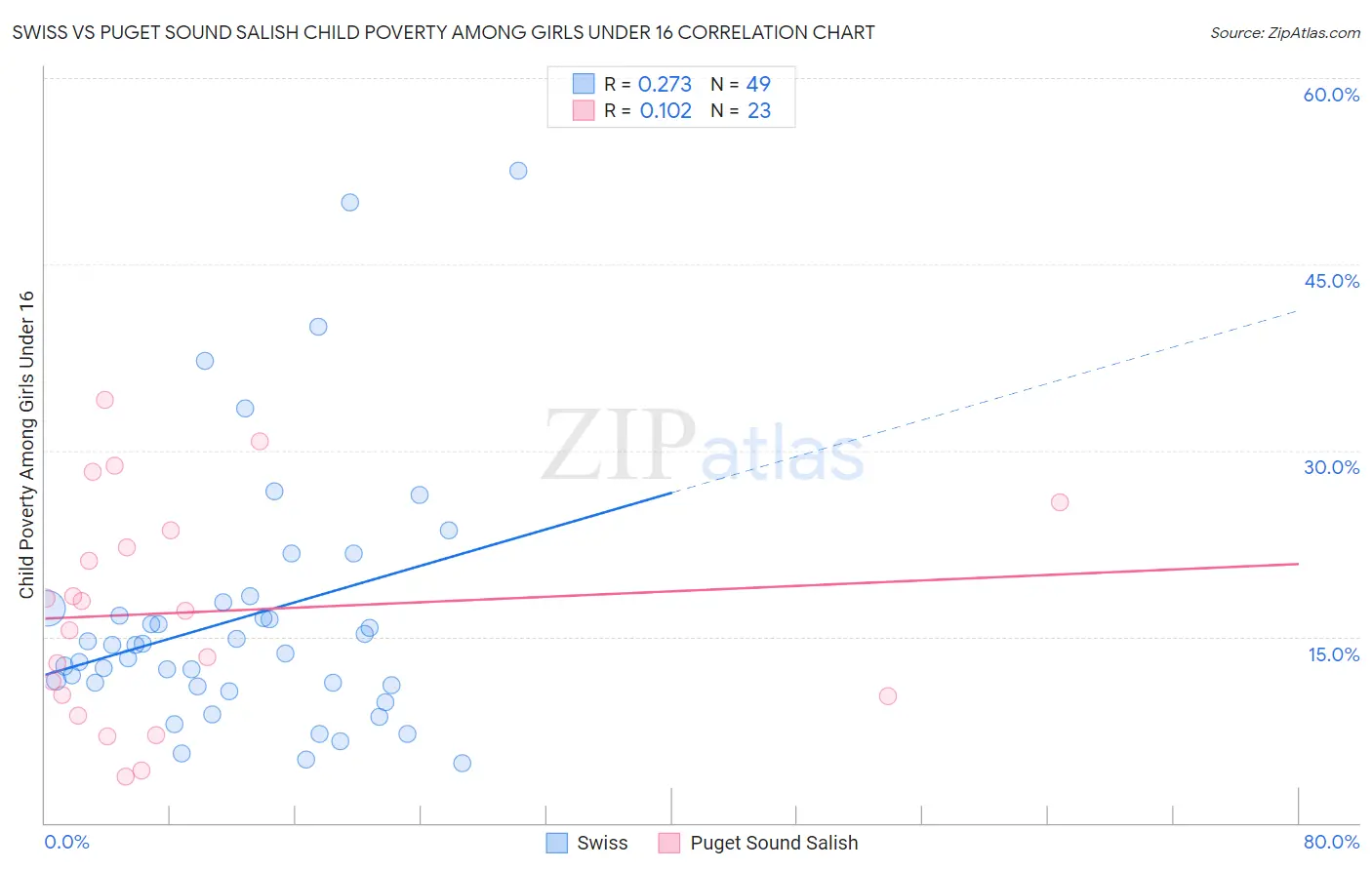 Swiss vs Puget Sound Salish Child Poverty Among Girls Under 16