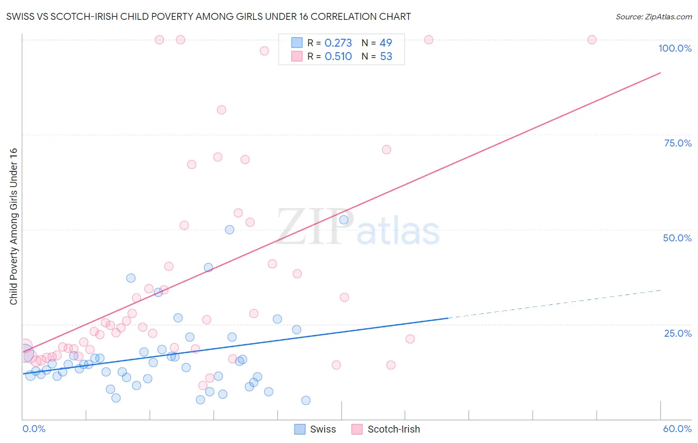 Swiss vs Scotch-Irish Child Poverty Among Girls Under 16