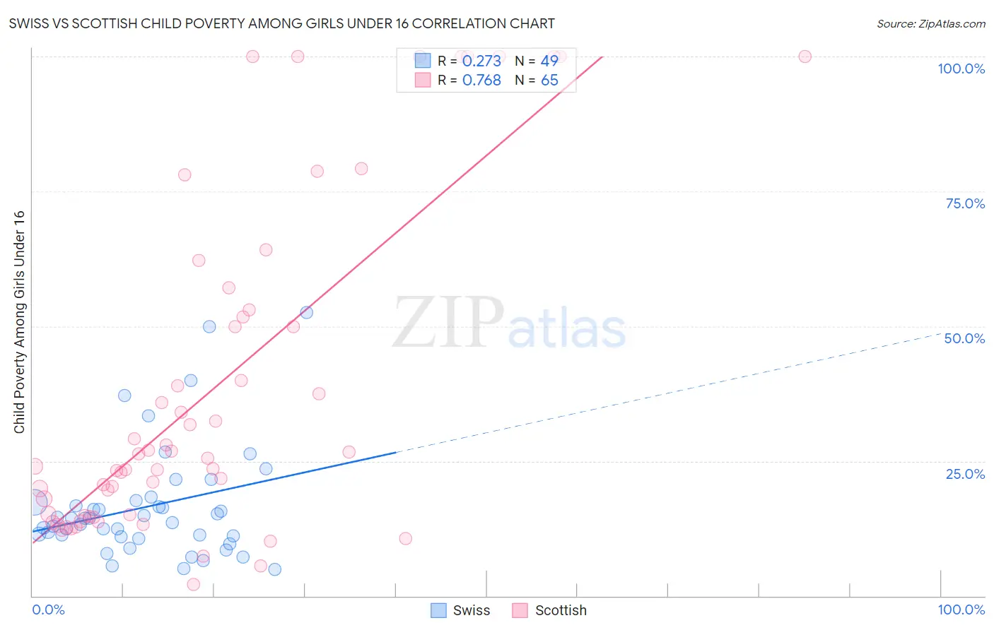 Swiss vs Scottish Child Poverty Among Girls Under 16
