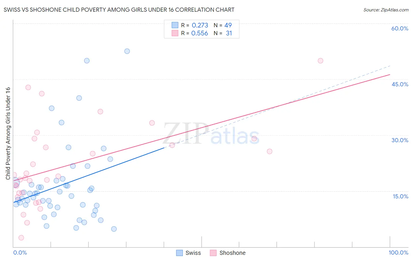 Swiss vs Shoshone Child Poverty Among Girls Under 16