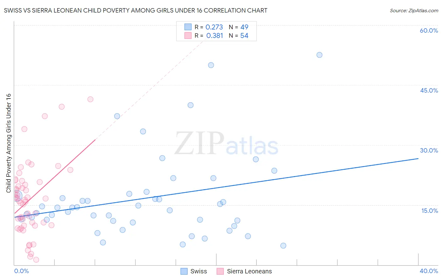 Swiss vs Sierra Leonean Child Poverty Among Girls Under 16