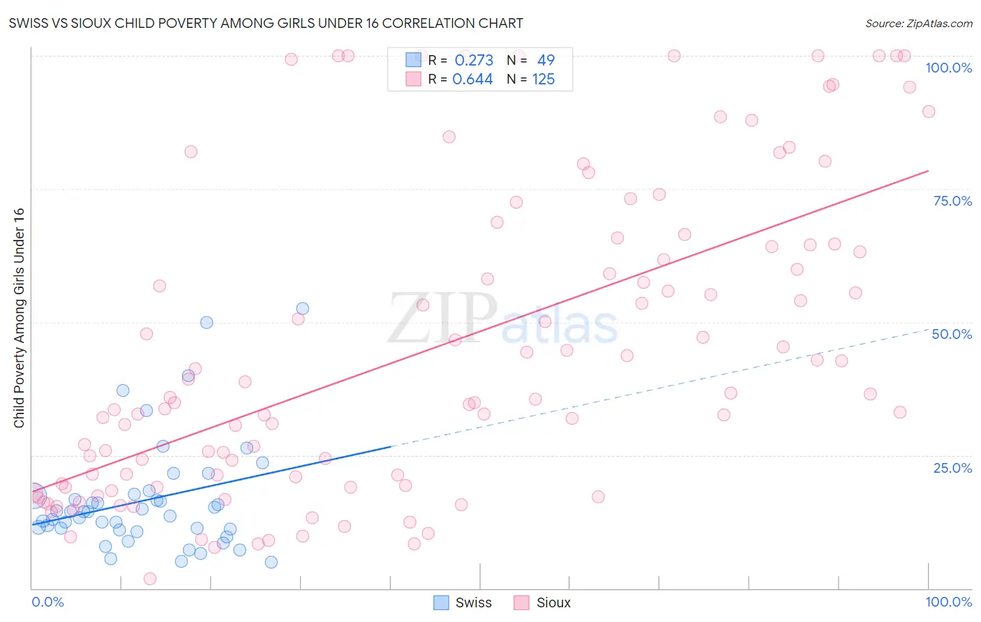 Swiss vs Sioux Child Poverty Among Girls Under 16