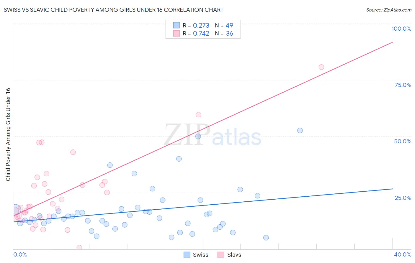 Swiss vs Slavic Child Poverty Among Girls Under 16