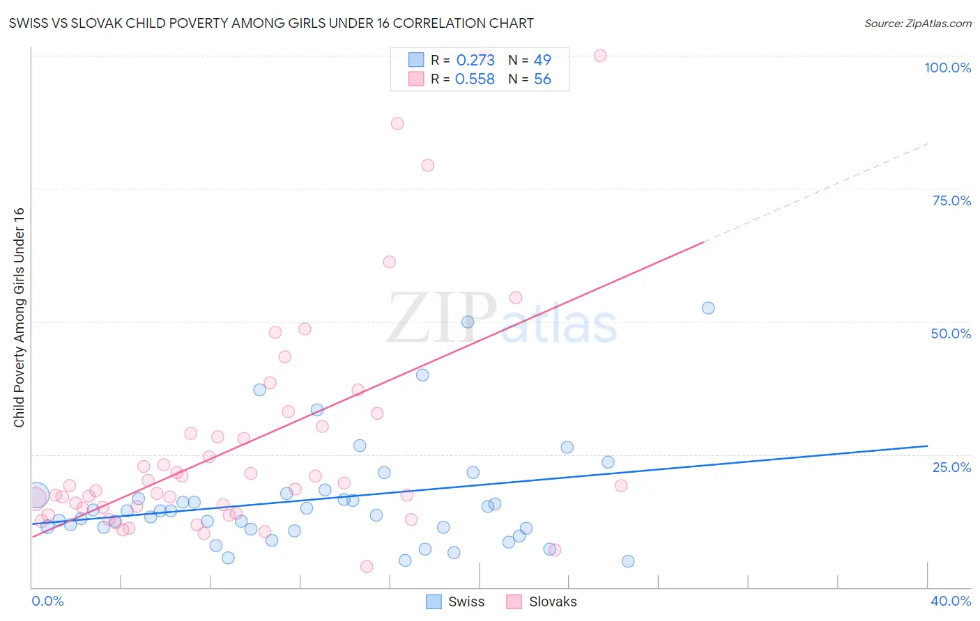 Swiss vs Slovak Child Poverty Among Girls Under 16