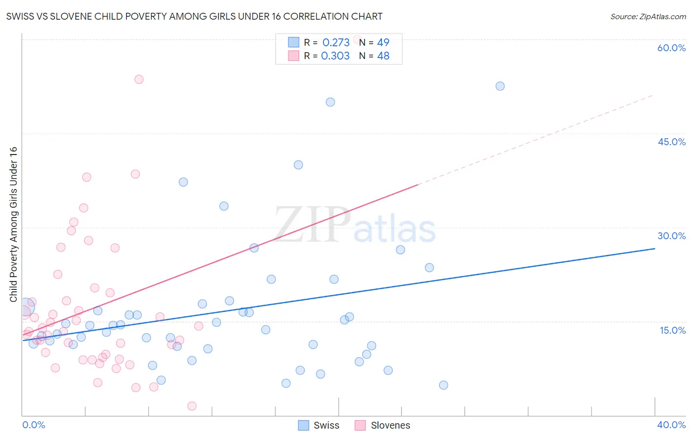 Swiss vs Slovene Child Poverty Among Girls Under 16