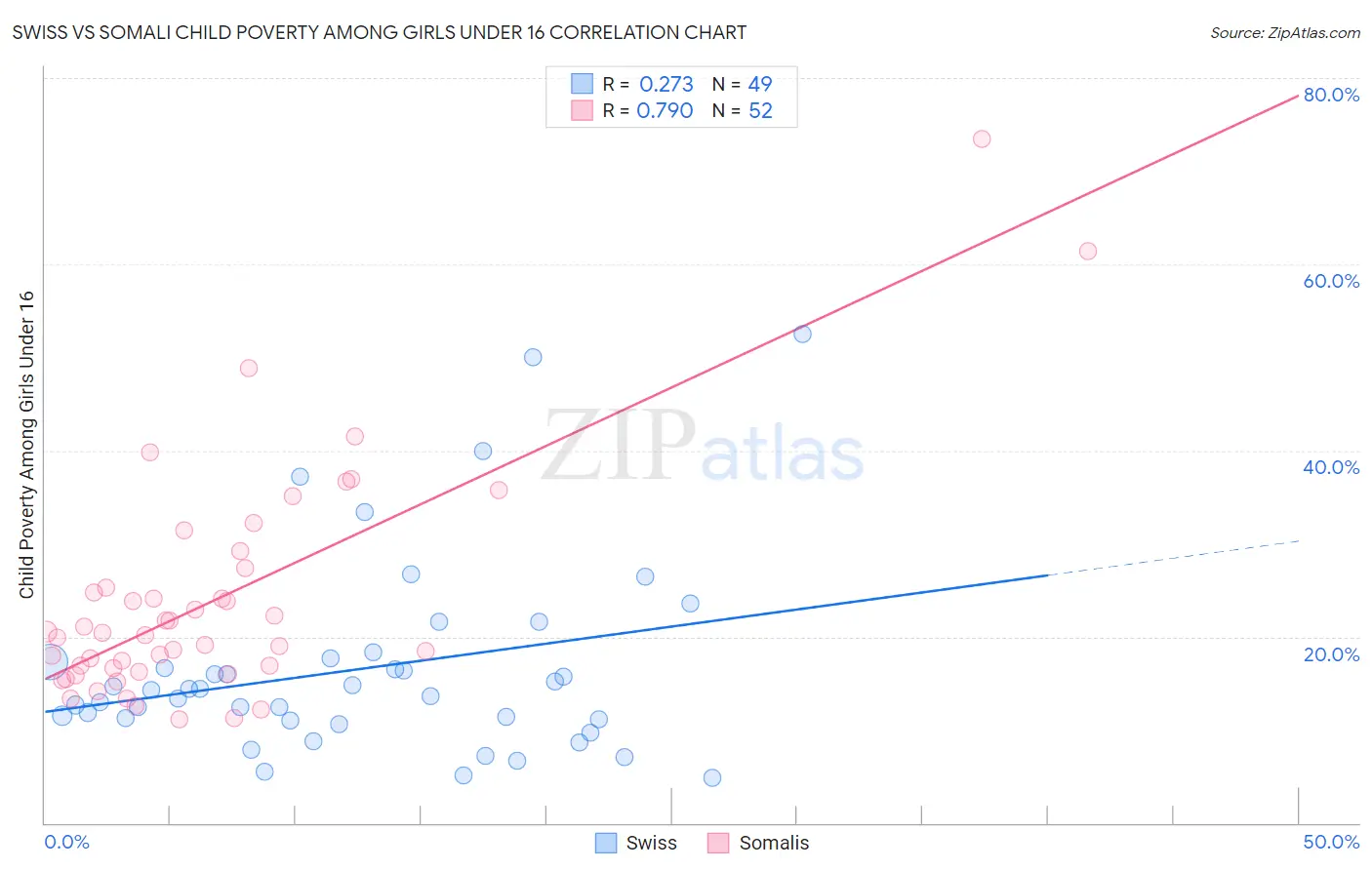 Swiss vs Somali Child Poverty Among Girls Under 16