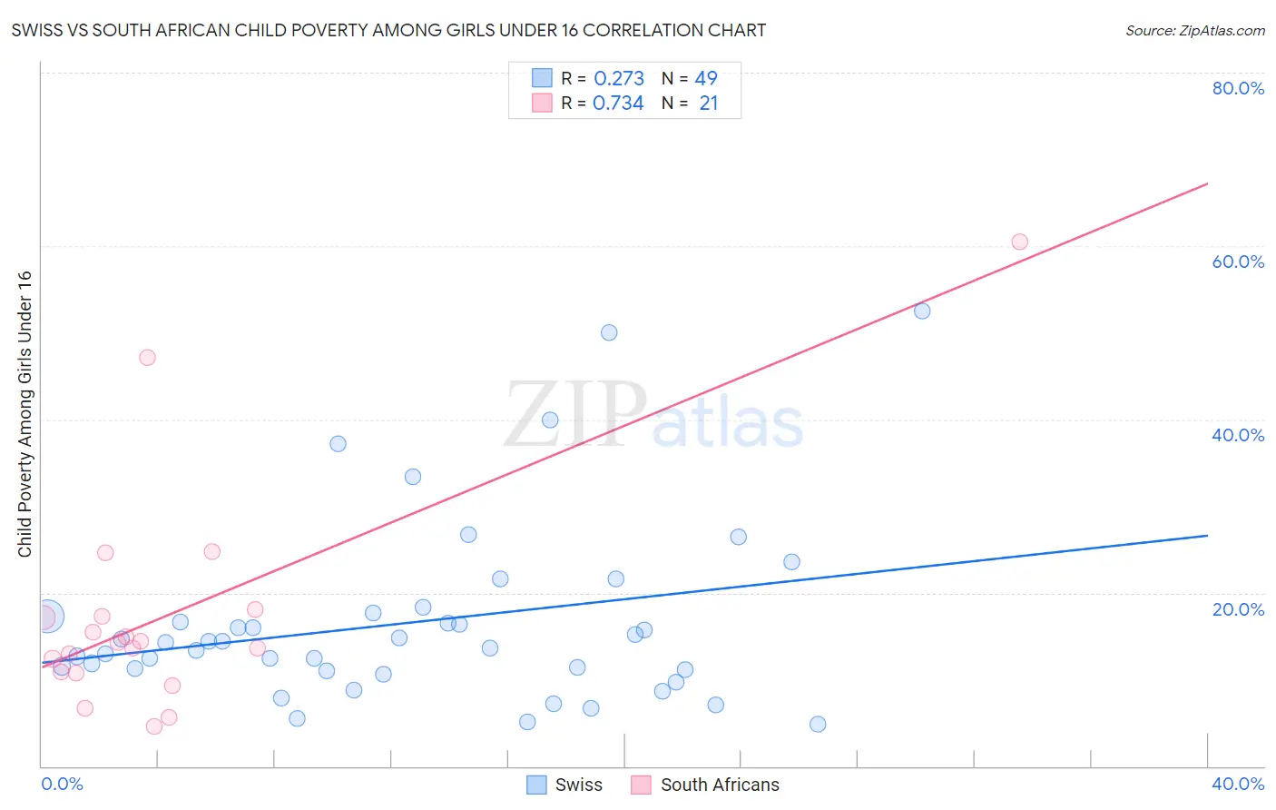 Swiss vs South African Child Poverty Among Girls Under 16