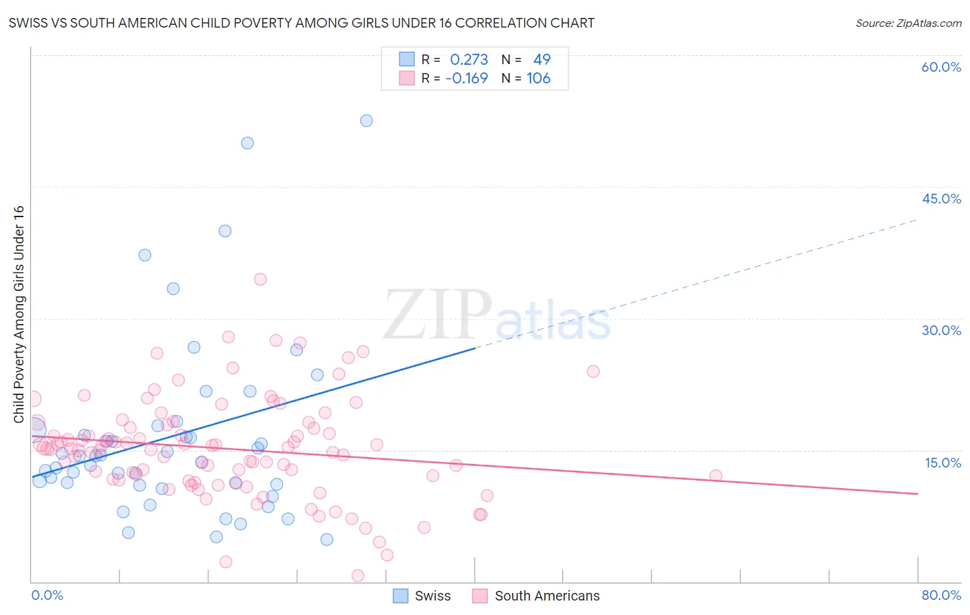 Swiss vs South American Child Poverty Among Girls Under 16