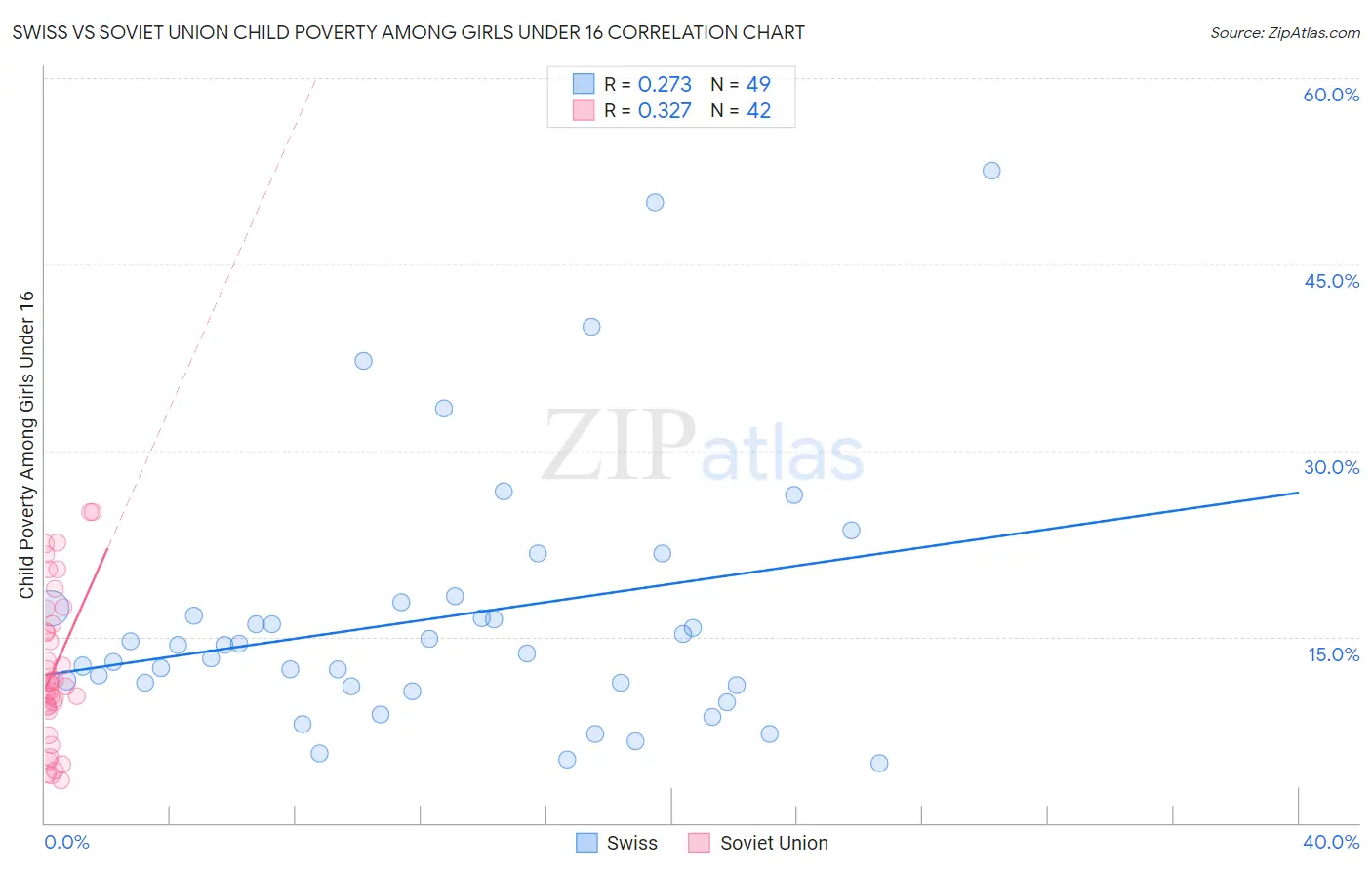 Swiss vs Soviet Union Child Poverty Among Girls Under 16