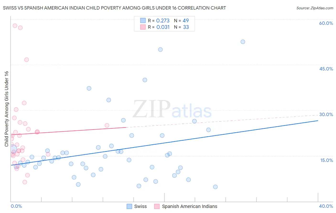 Swiss vs Spanish American Indian Child Poverty Among Girls Under 16