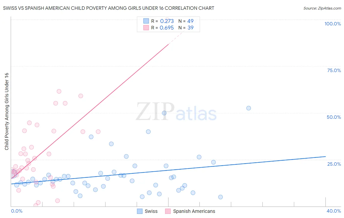 Swiss vs Spanish American Child Poverty Among Girls Under 16