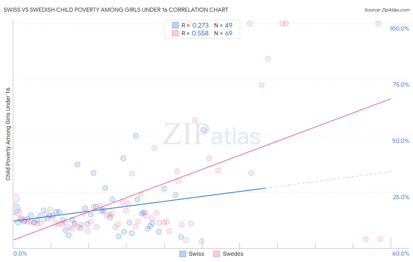 Swiss vs Swedish Child Poverty Among Girls Under 16