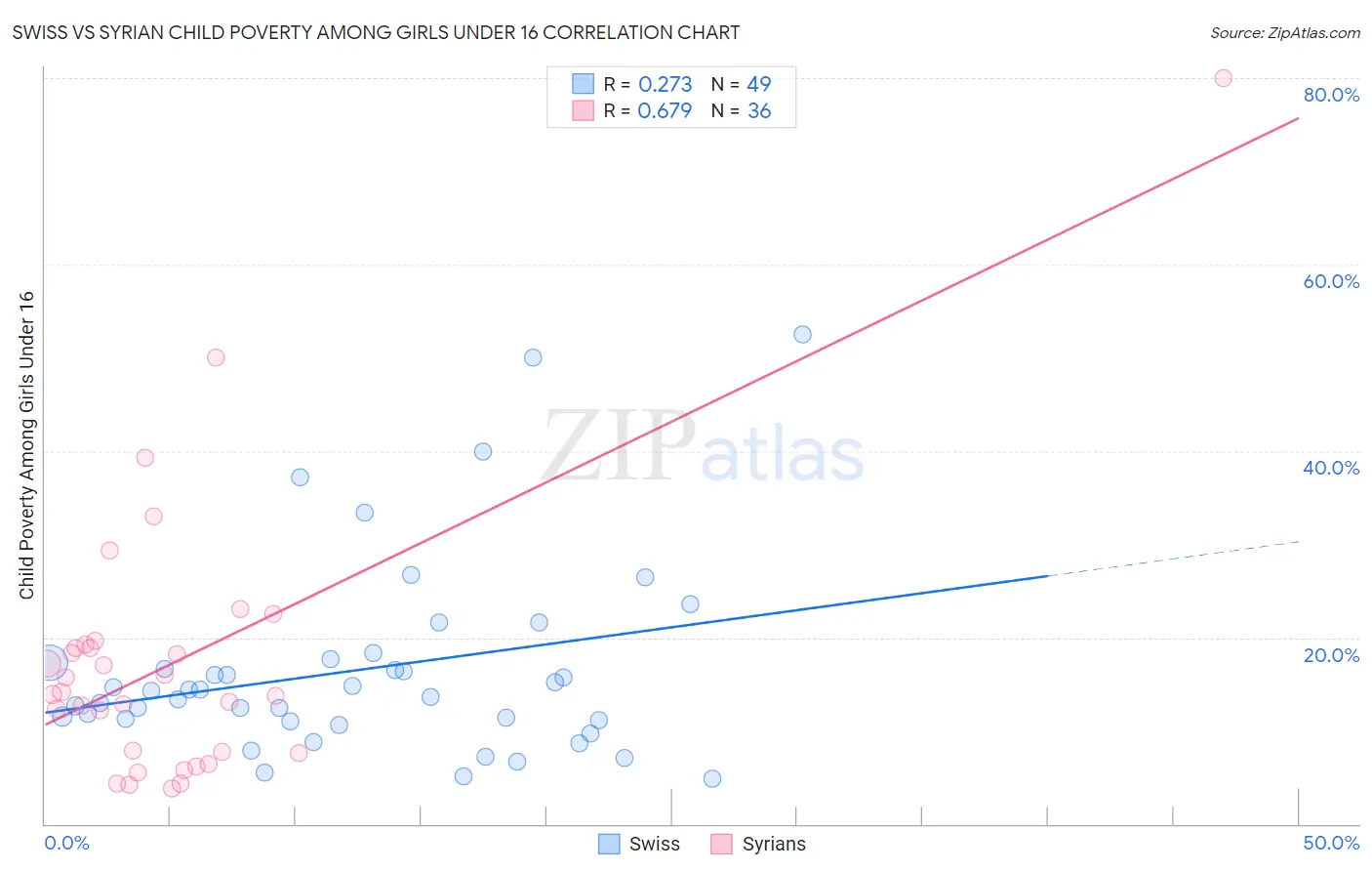 Swiss vs Syrian Child Poverty Among Girls Under 16