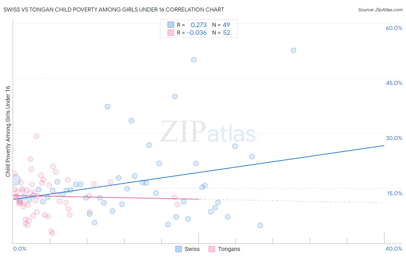 Swiss vs Tongan Child Poverty Among Girls Under 16