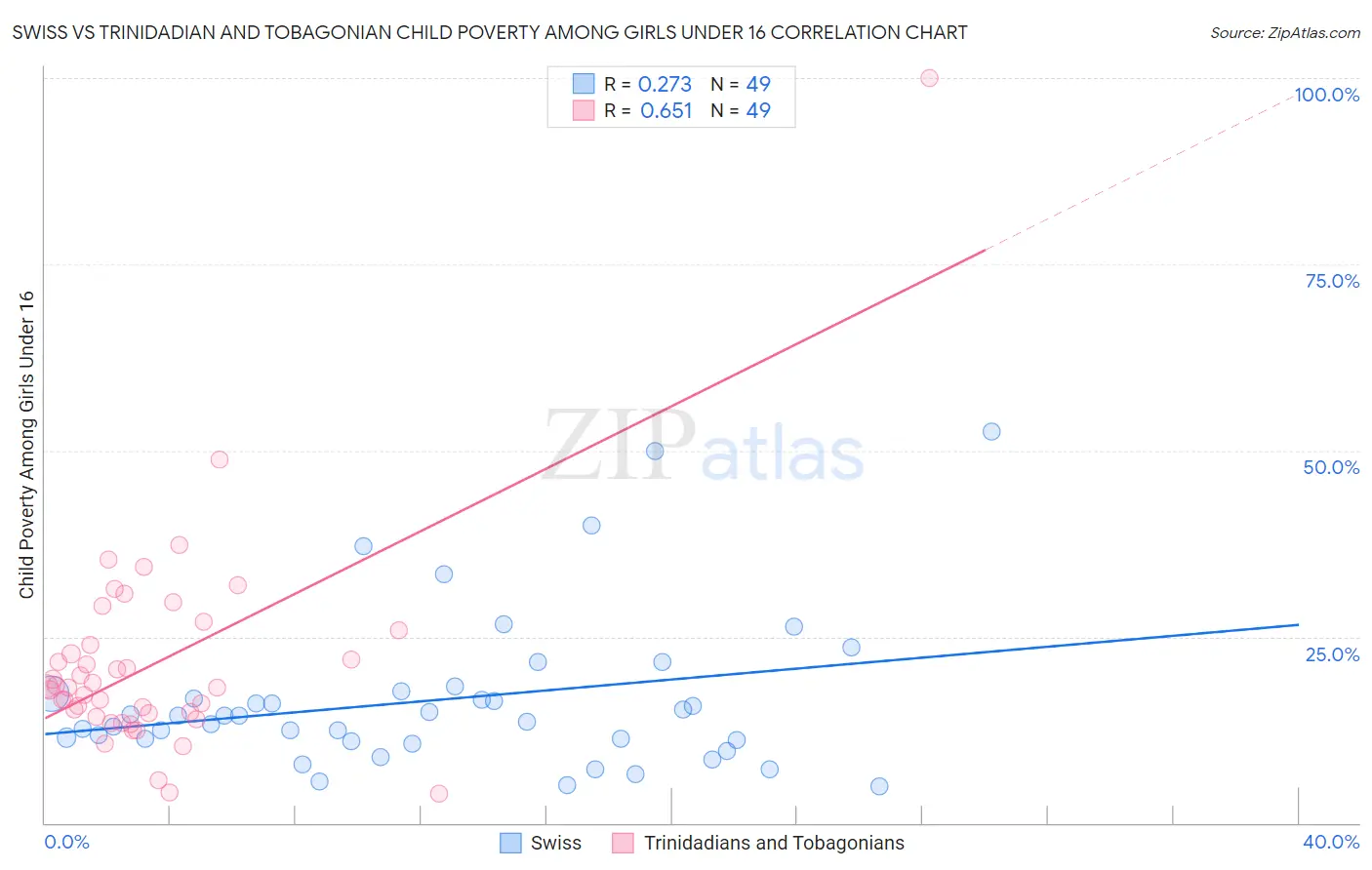 Swiss vs Trinidadian and Tobagonian Child Poverty Among Girls Under 16