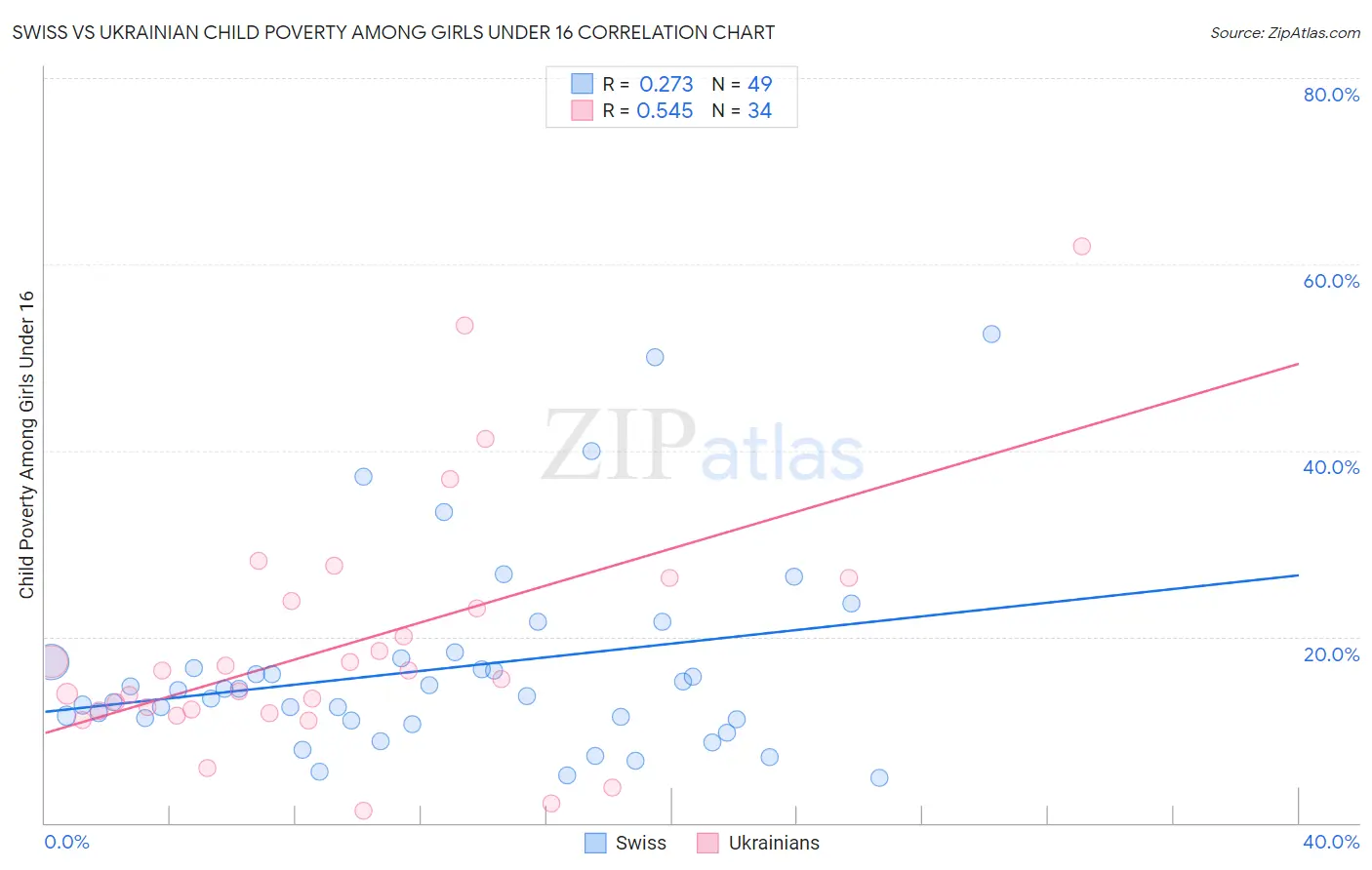 Swiss vs Ukrainian Child Poverty Among Girls Under 16