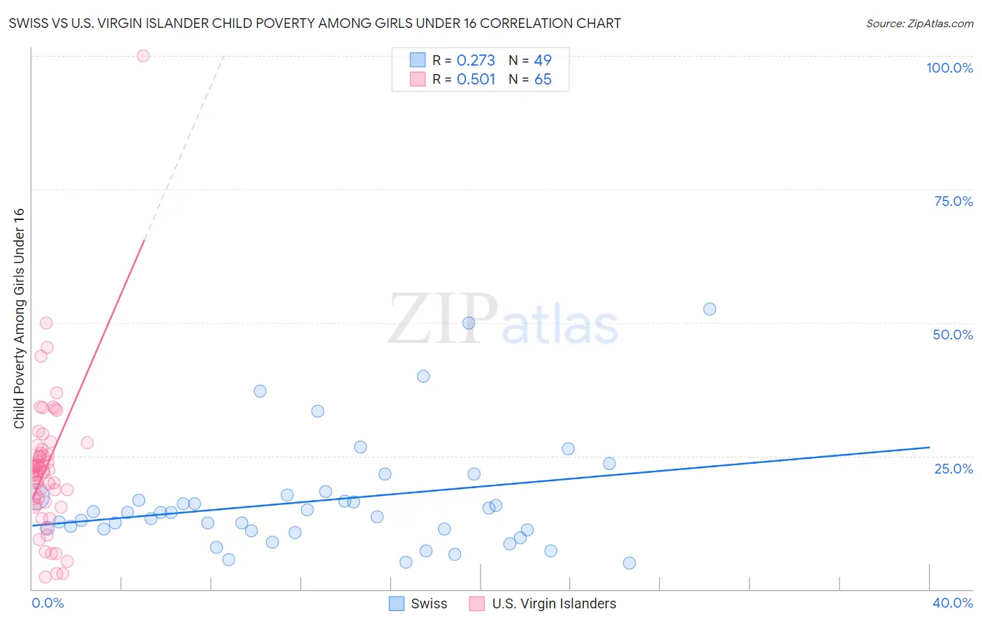 Swiss vs U.S. Virgin Islander Child Poverty Among Girls Under 16