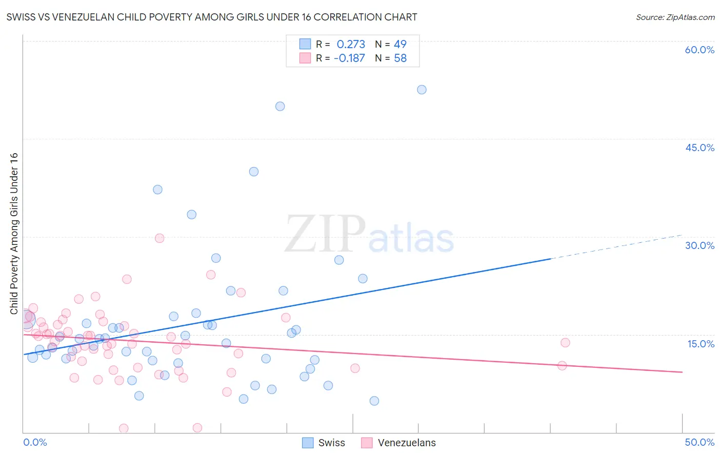 Swiss vs Venezuelan Child Poverty Among Girls Under 16