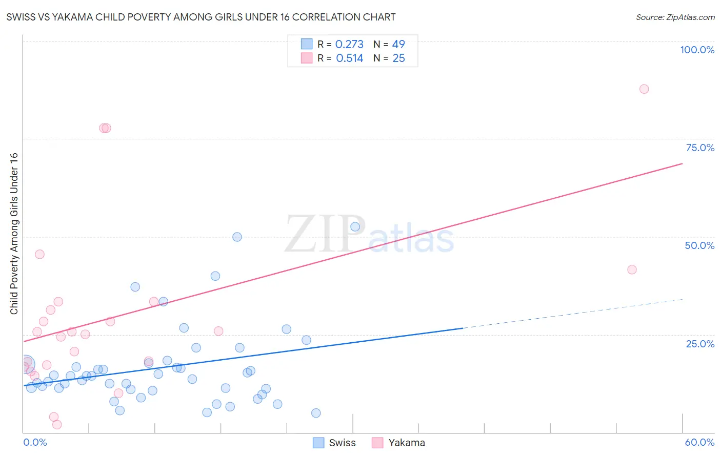 Swiss vs Yakama Child Poverty Among Girls Under 16