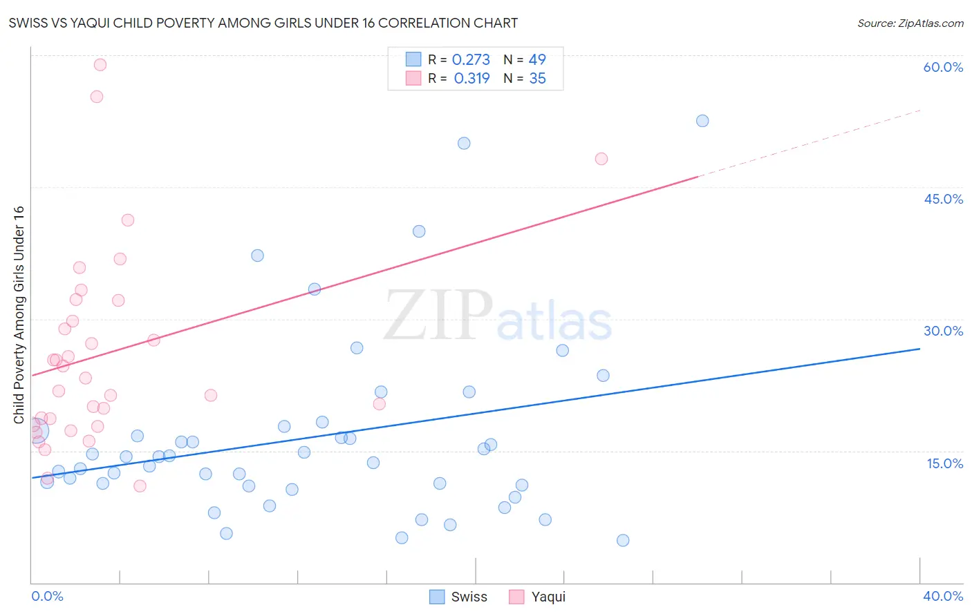 Swiss vs Yaqui Child Poverty Among Girls Under 16