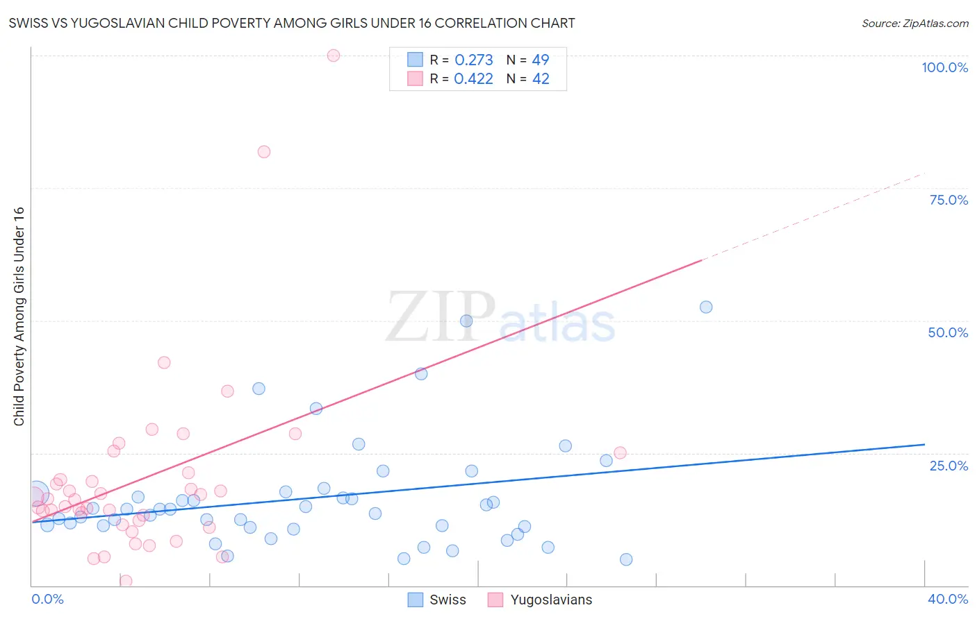 Swiss vs Yugoslavian Child Poverty Among Girls Under 16