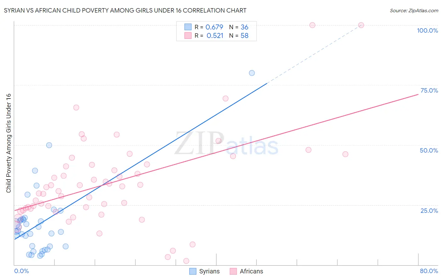 Syrian vs African Child Poverty Among Girls Under 16