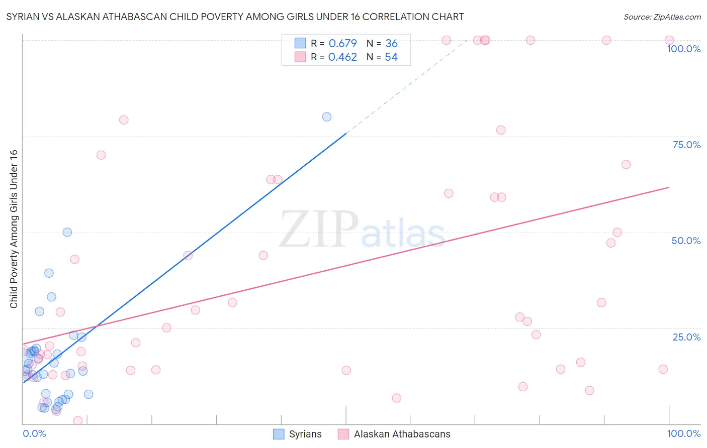 Syrian vs Alaskan Athabascan Child Poverty Among Girls Under 16